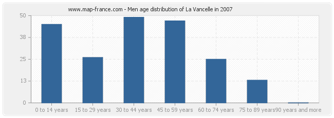 Men age distribution of La Vancelle in 2007